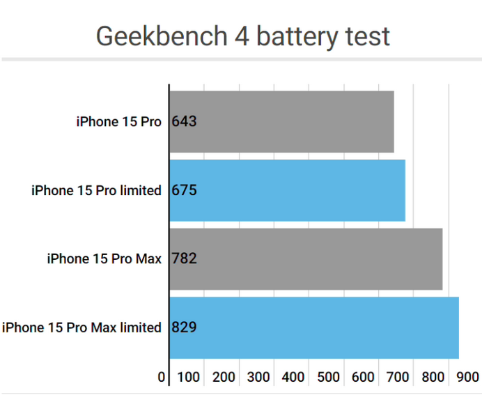 阎良apple维修站iPhone15Pro的ProMotion高刷功能耗电吗