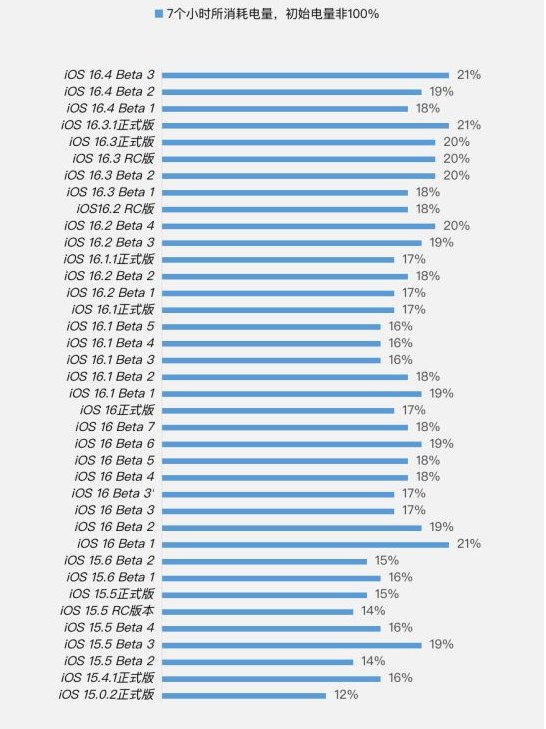 阎良苹果手机维修分享iOS 16.4 Beta 3续航跑分等测试结果汇总 