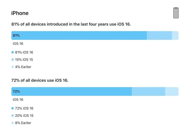 阎良苹果手机维修分享iOS 16 / iPadOS 16 安装率 