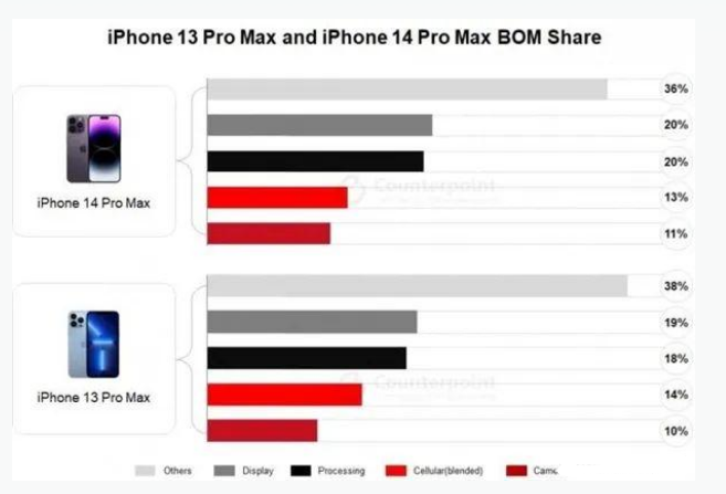 阎良苹果手机维修分享iPhone 14 Pro的成本和利润 