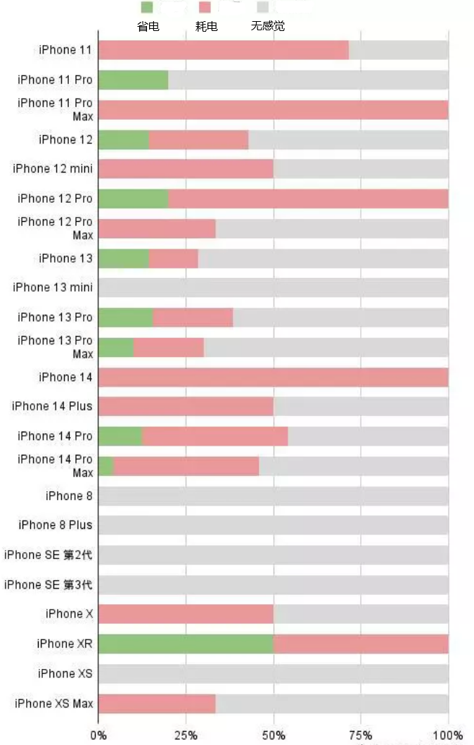 阎良苹果手机维修分享iOS16.2太耗电怎么办？iOS16.2续航不好可以降级吗？ 