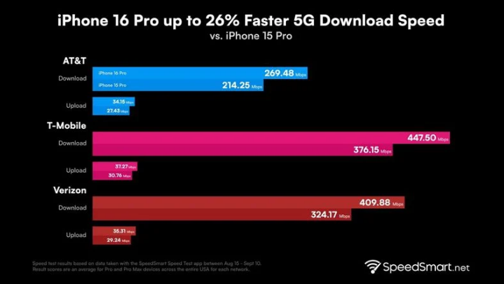 阎良苹果手机维修分享iPhone 16 Pro 系列的 5G 速度 